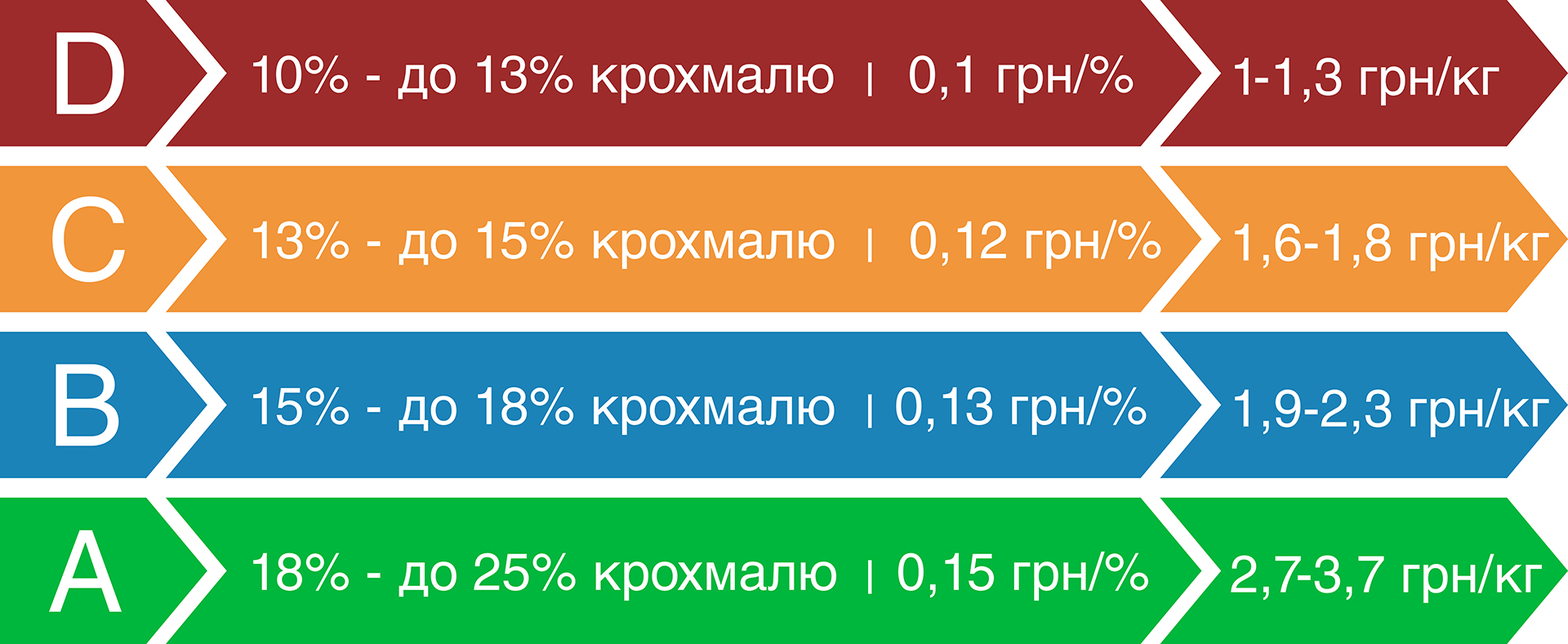 Таблица цен на поставку картофеля Таблиця цін на закупівлю картоплі на переробку